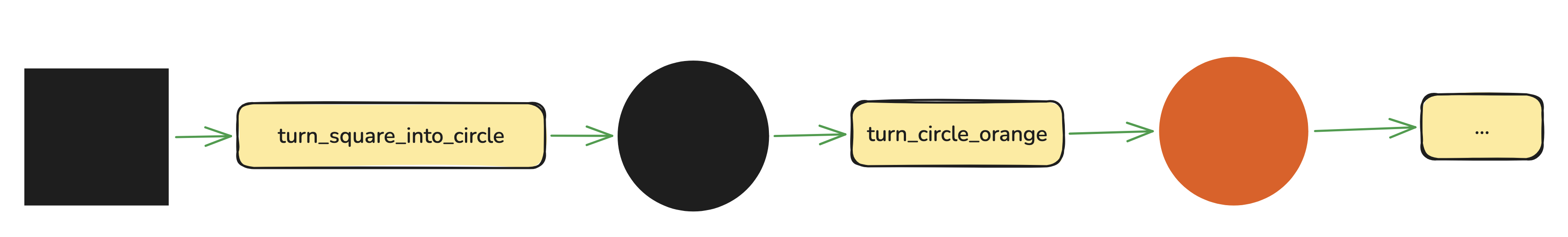 Was the square supposed to turn into a circle? Should it be orange? If not, how does that affect what happens next?